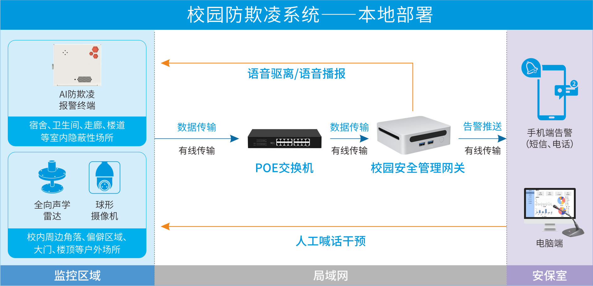 校园防欺凌智能音频解决方案