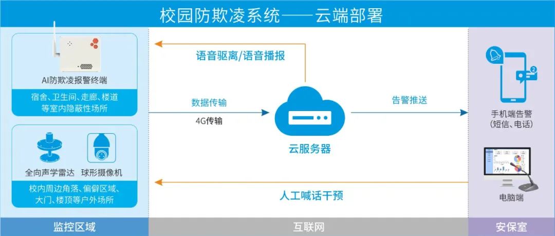防欺凌、霸凌、声纹识别
