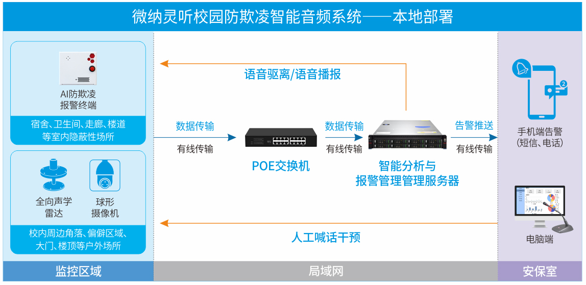 微纳灵听-防欺凌报警终端、防欺凌设备、防欺凌系统、防霸凌报警终端、防霸凌系统、防霸凌设备 (2).png