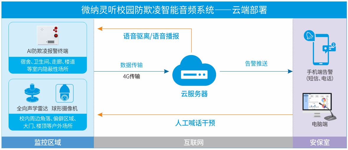 微纳灵听-防欺凌报警终端、防欺凌设备、防欺凌系统、防霸凌报警终端、防霸凌系统、防霸凌设备 (1).png